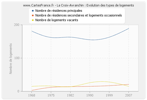 La Croix-Avranchin : Evolution des types de logements